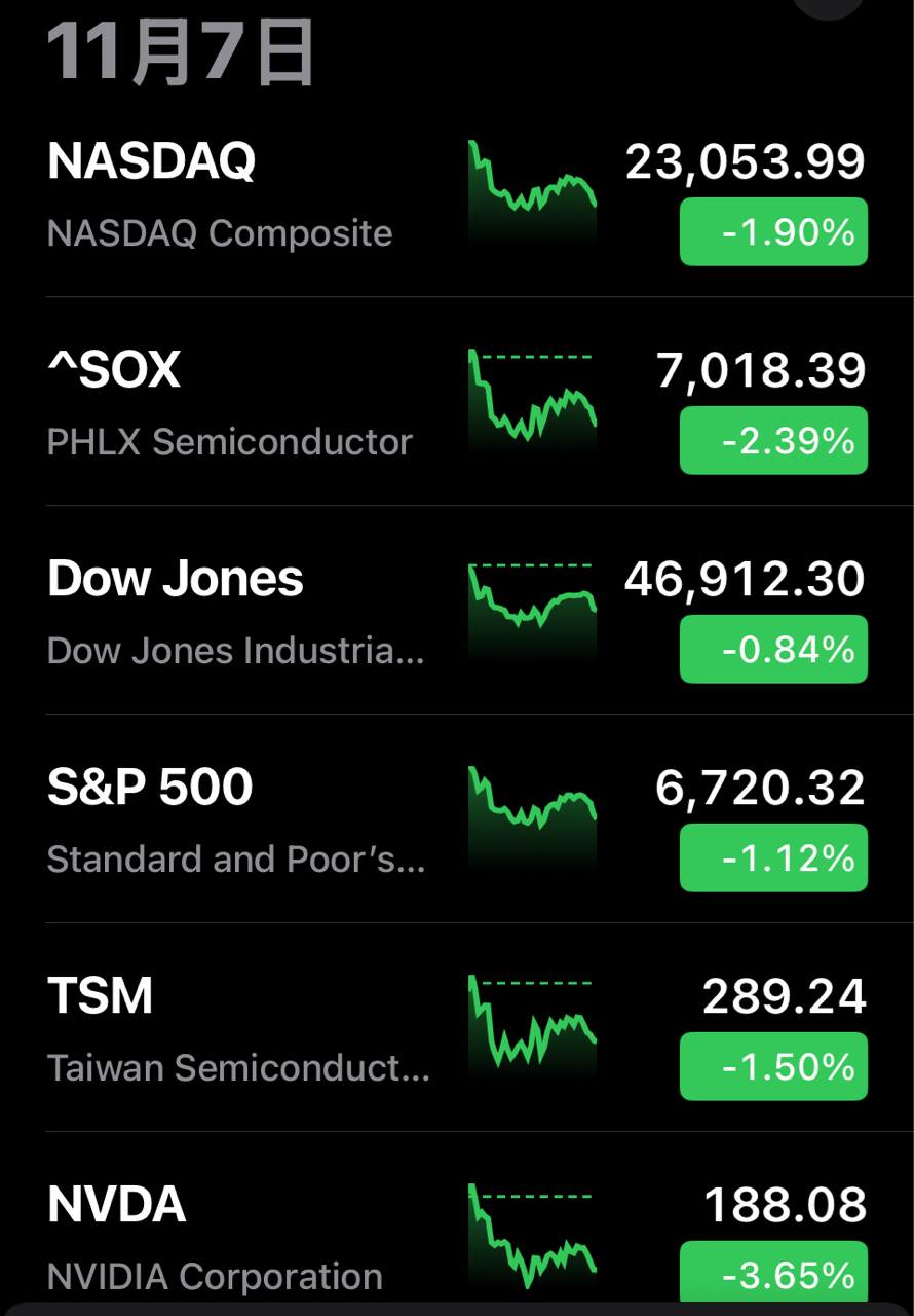 2330 台積電- 11/7 美股大跌，兩大關鍵理由｜CMoney 股市爆料同學會