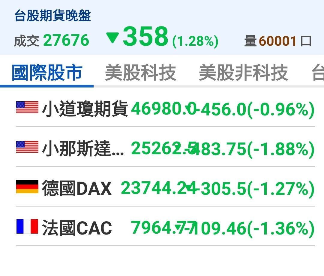 2637 慧洋-KY - 美股早盤〉關稅風險與AI高估值施壓！主要指數走低市場觀望情...｜CMoney 股市爆料同學會