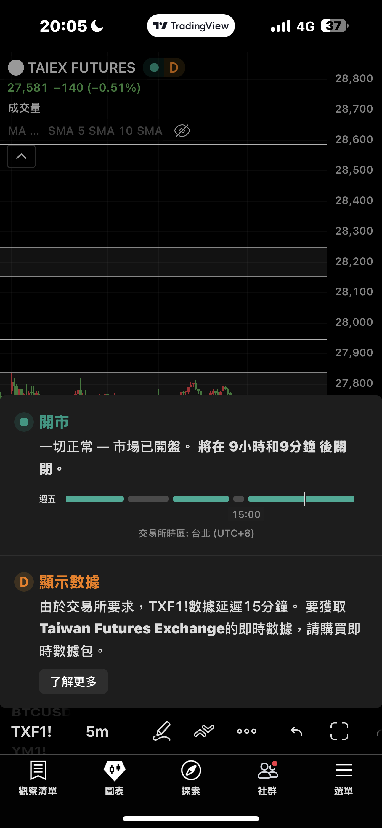 TWA00 加權指數- 是說有人的TradingView 從原本的延遲台指期填個資料...｜CMoney 股市爆料同學會