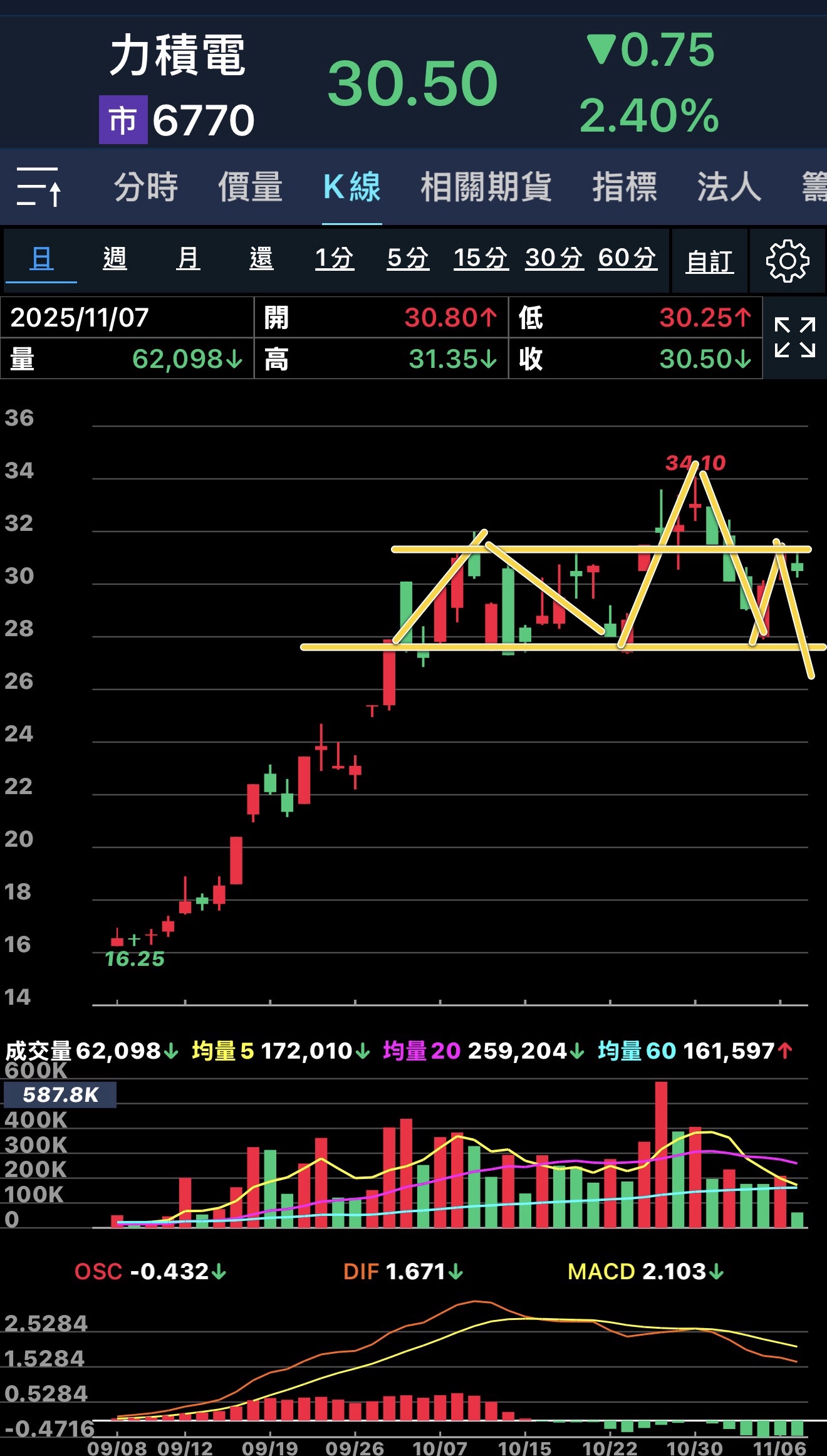 6770 力積電- 31.5過不去，都假突破了，黃董比中指，還要期待什麼？ 大家...｜CMoney 股市爆料同學會