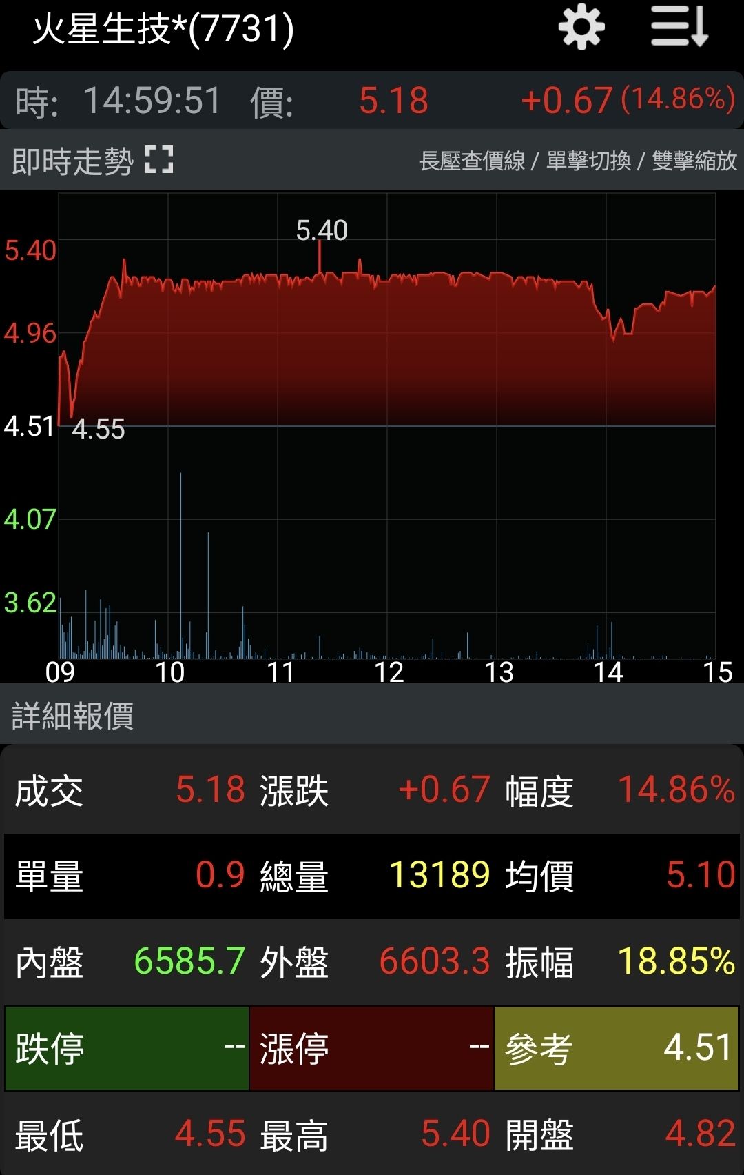 7731 火星生技* - 今天下午2點多股價被賣壓一度壓到均價以下，心想成交在5.15...｜CMoney 股市爆料同學會