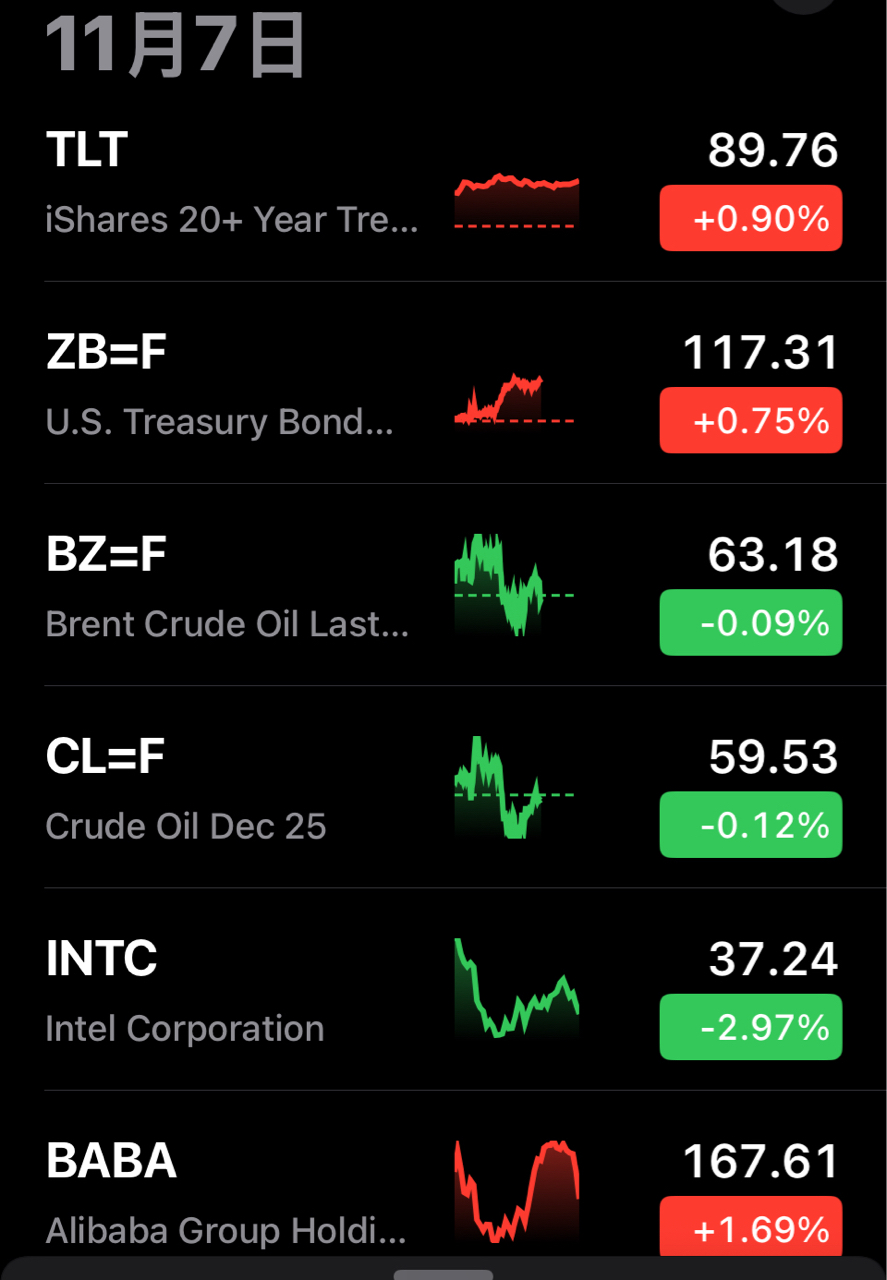 2330 台積電- 11/7 美股大跌，兩大關鍵理由｜CMoney 股市爆料同學會