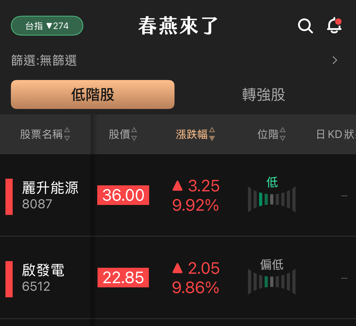 TWA00 加權指數- 恭喜昨天的低階選股有2隻漲停~｜CMoney 股市爆料同學會