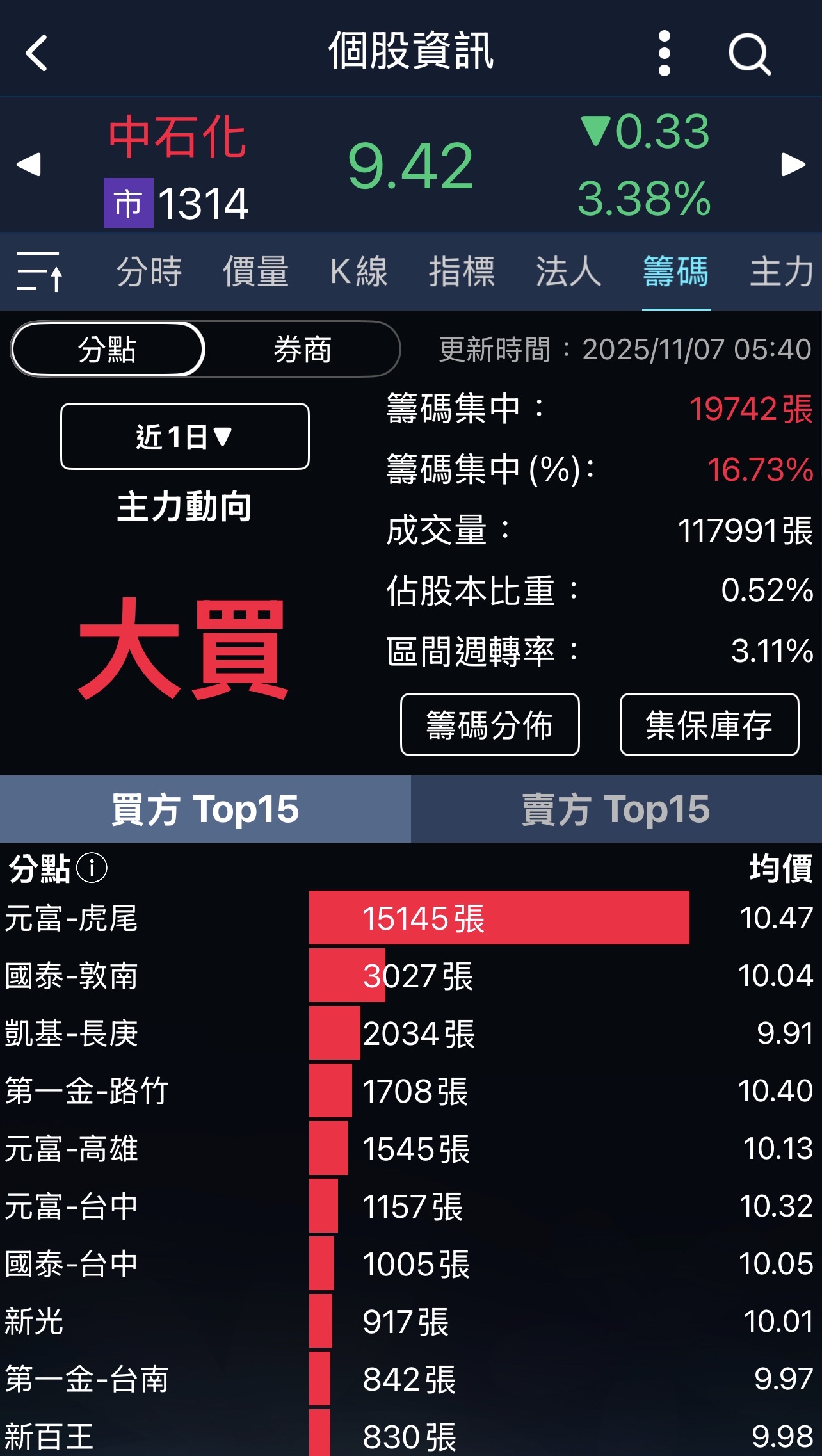 1314 技术分析 (98) 사진