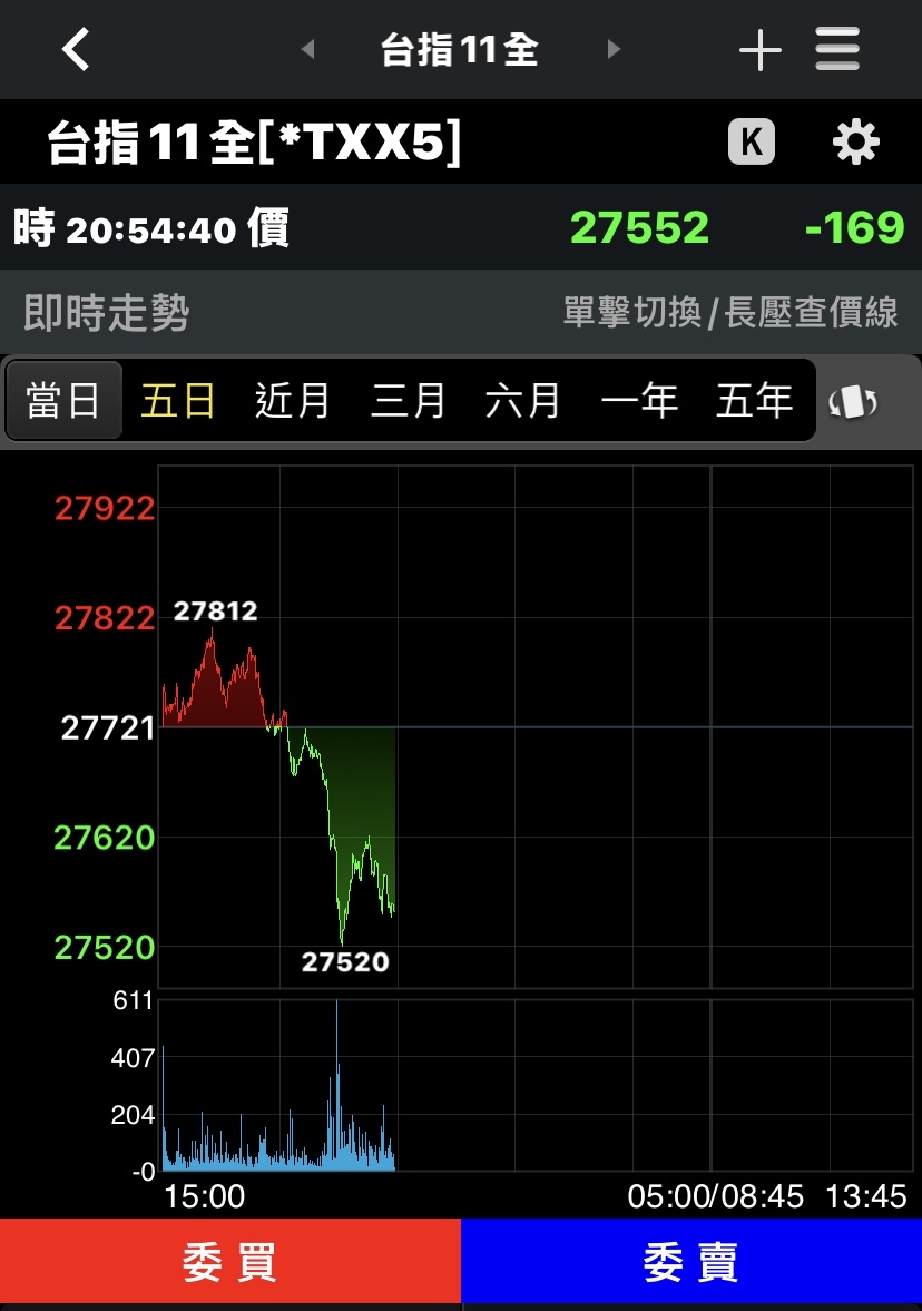 TWA00 加權指數- 怎麼美股還沒開盤台指期就跳水美股盤前也跳水有人知道原因嗎...｜CMoney 股市爆料同學會