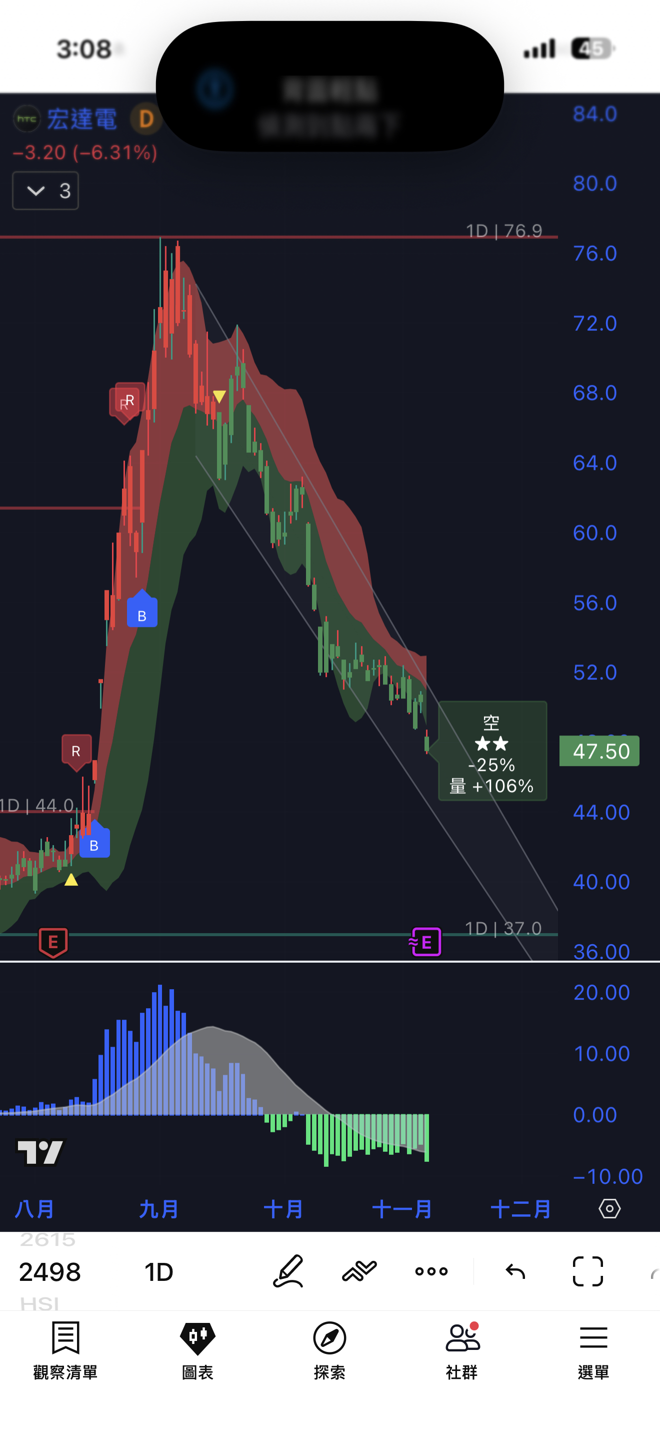 2330 台積電- 11/7 低接的被修理，做強的也被修理｜CMoney 股市爆料同學會