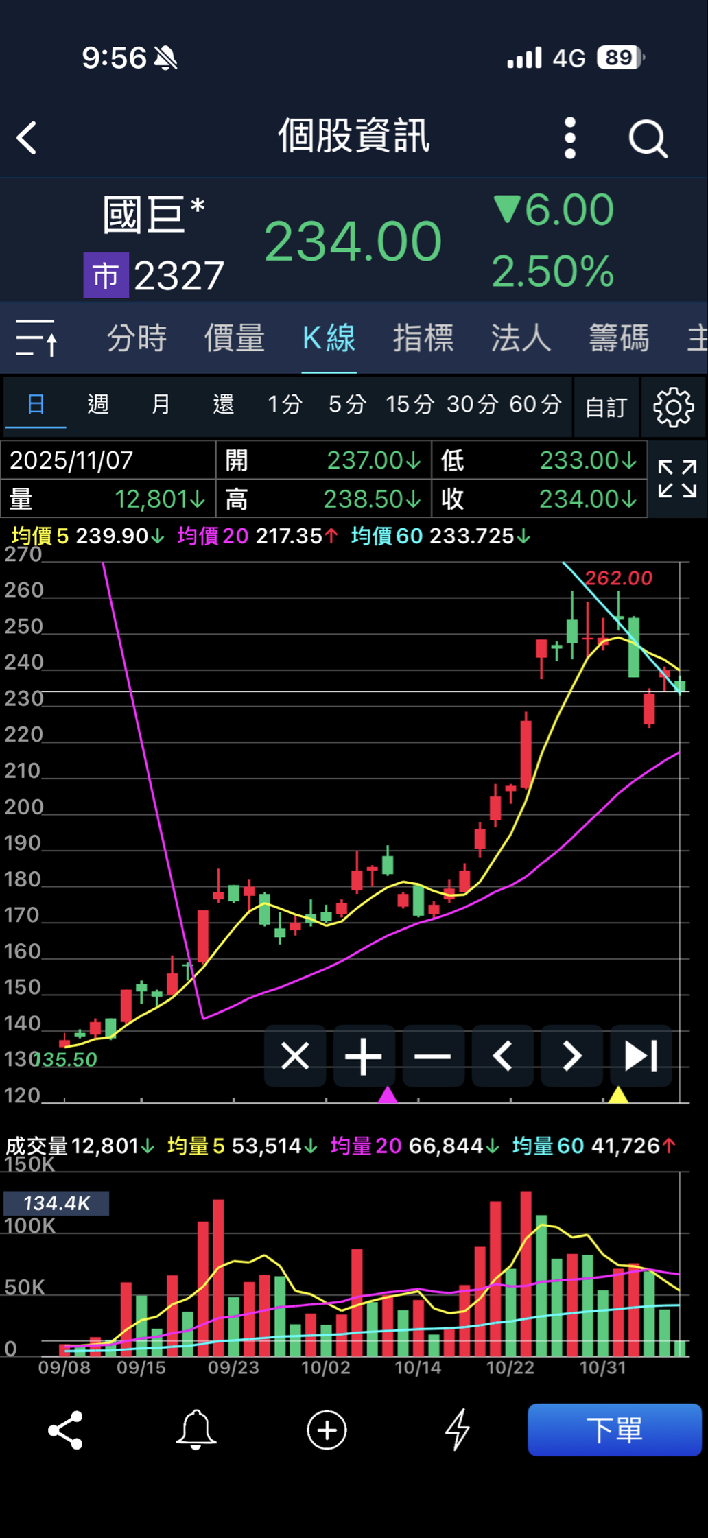 2327 國巨* - 量縮下跌，想告訴我們什麼呢？｜CMoney 股市爆料同學會