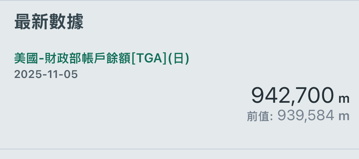 00712 復華富時不動產 - 國會關門致使TGA 困住9427億美元的活水。整個市場都Ho...｜CMoney 股市爆料同學會