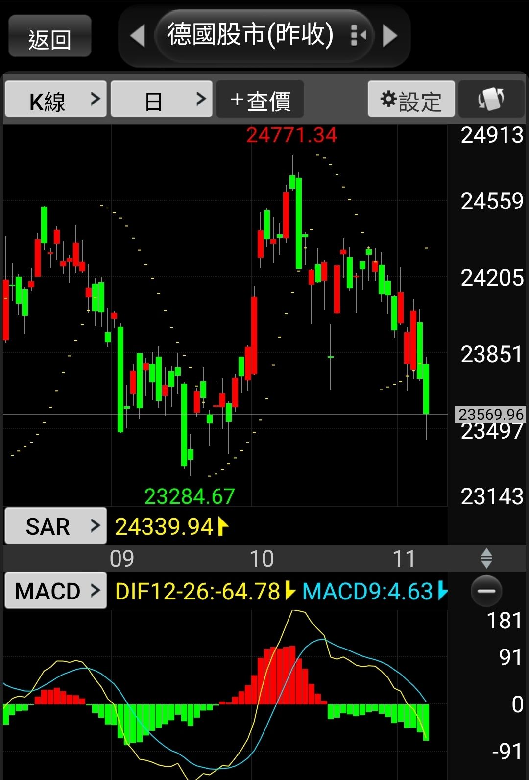 TWA00 加權指數- 台灣加權，韓股，日股，法股，德股，從日線圖看德股和法股已經明...｜CMoney 股市爆料同學會