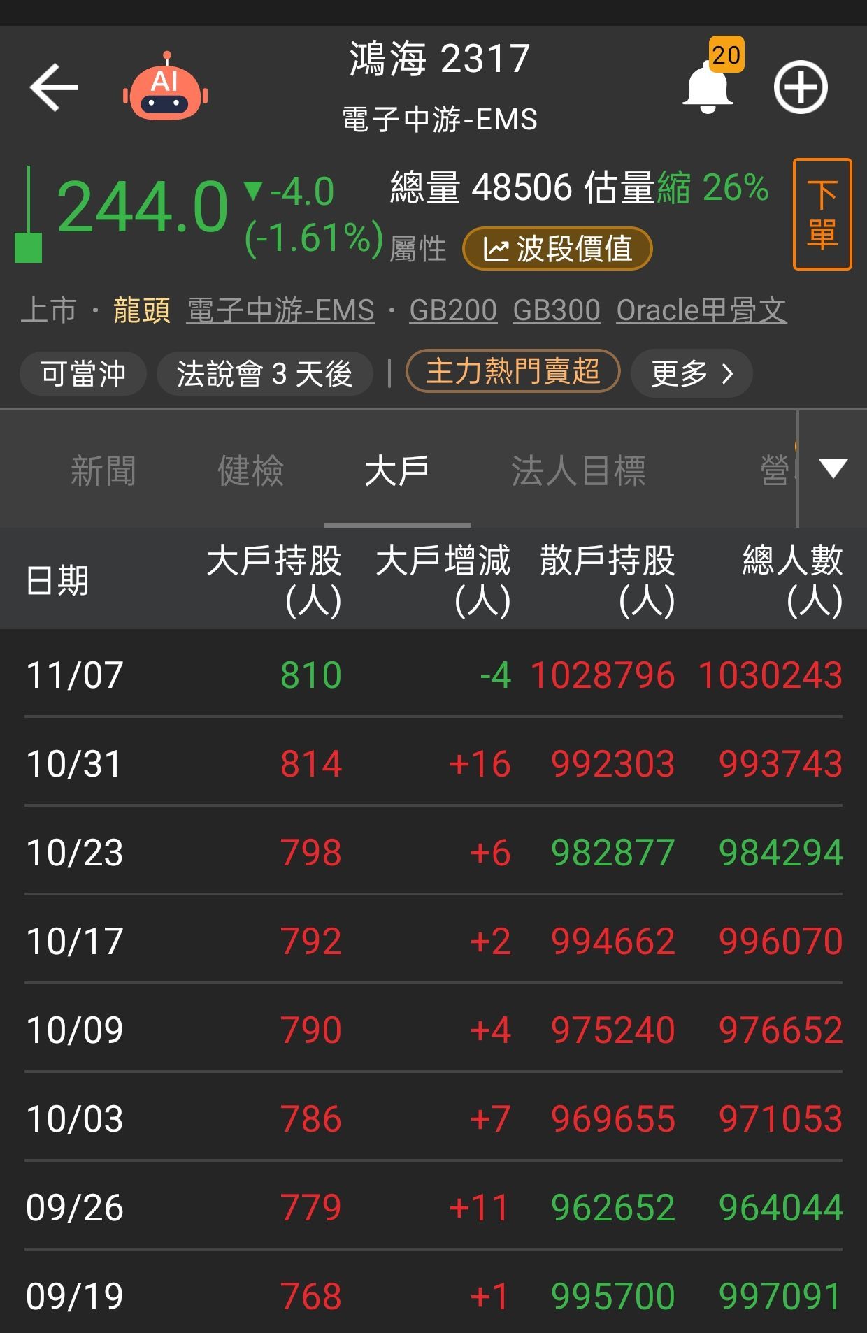 2317 鴻海- 散戶又開始進來跟外資換手，鴻海股價開始進入整理，外資每天說上...｜CMoney 股市爆料同學會
