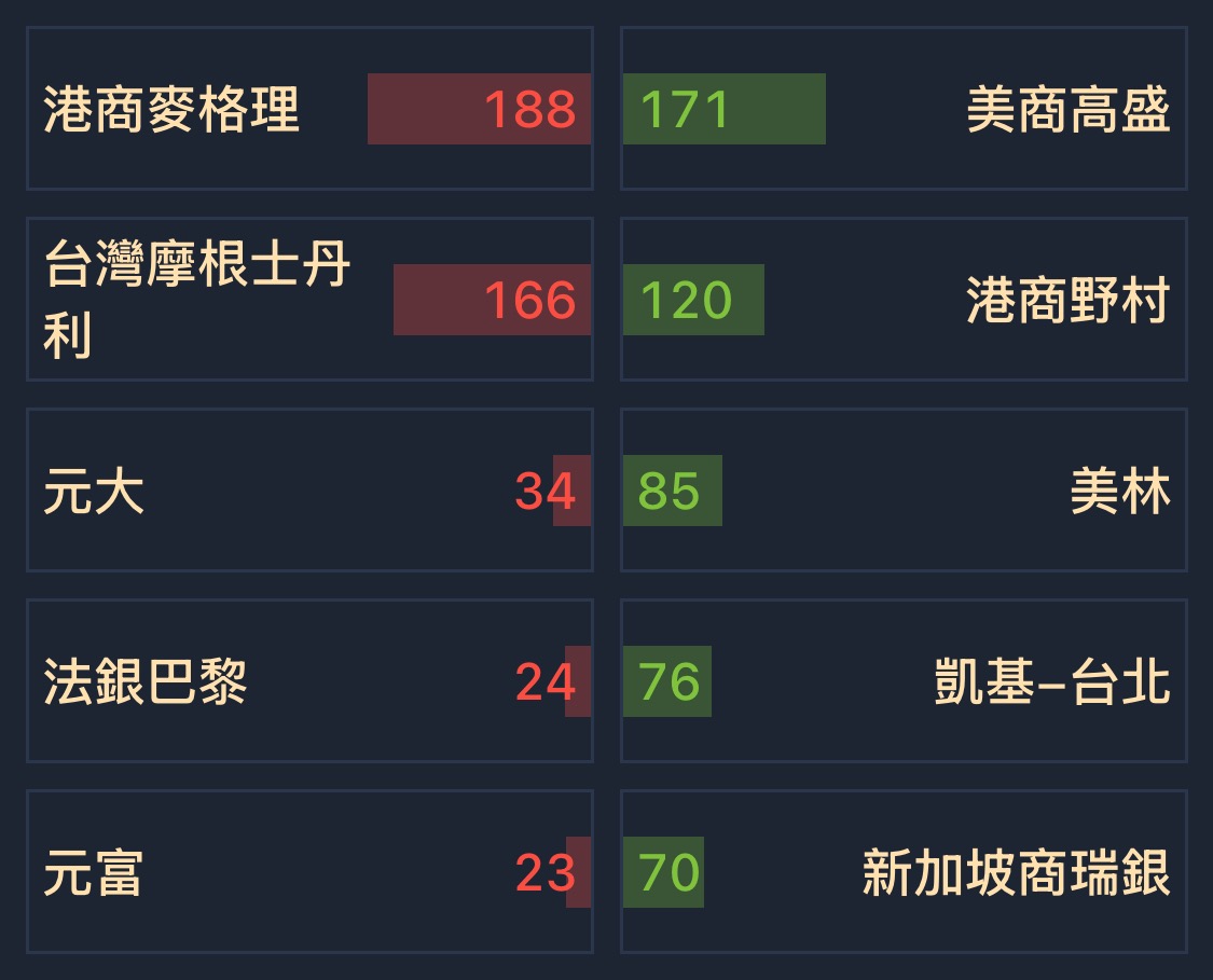 3661 世芯-KY - [11/07] 券商分點買賣超排名｜CMoney 股市爆料同學會