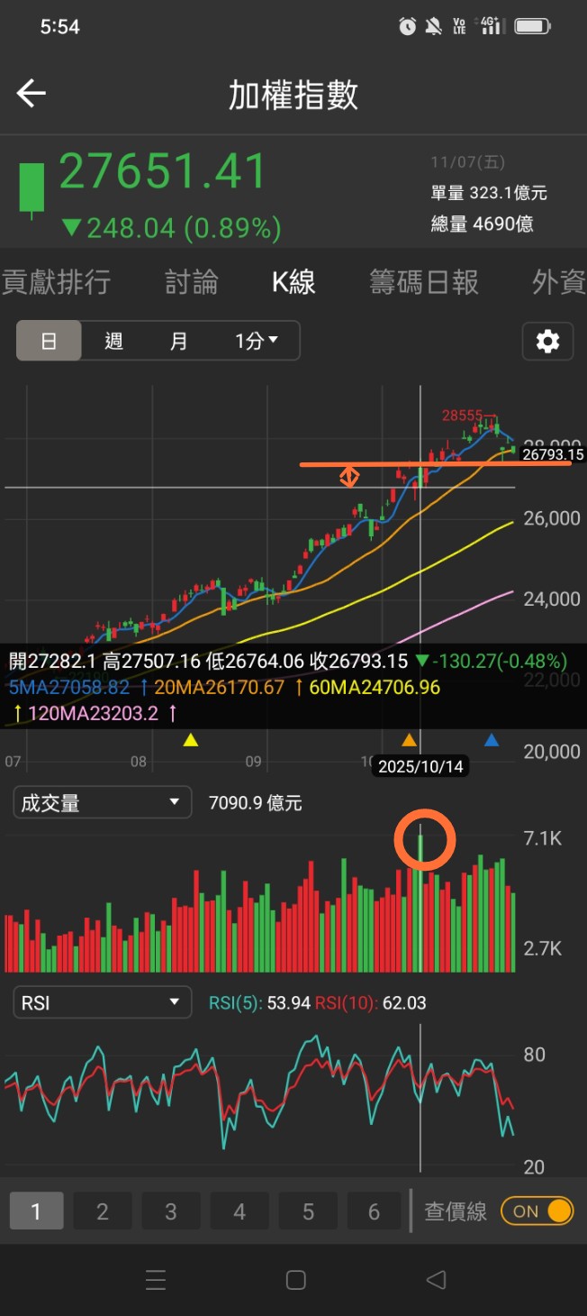 TWA00 加權指數- 乖離率(BIAS)意思、如何判定本波大盤合理的跌幅範圍？｜CMoney 股市爆料同學會