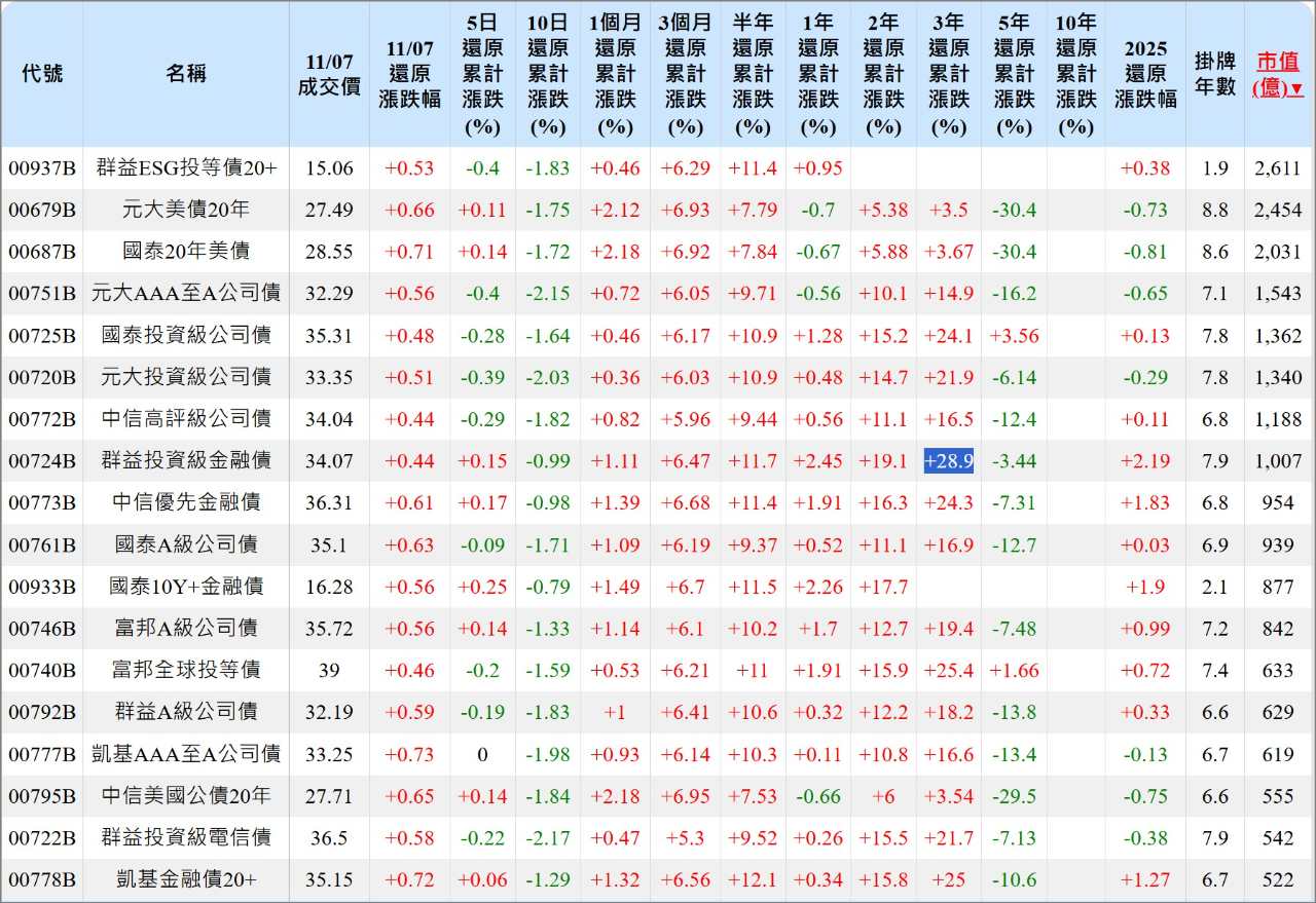 00937B 群益ESG投等債20+ - 債券ETF能對沖股票風險？｜CMoney 股市爆料同學會