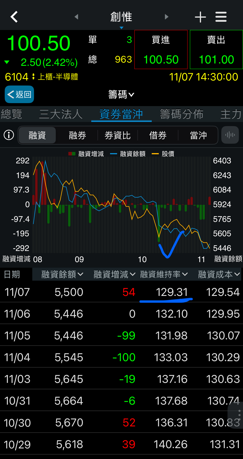 6104 創惟- 融資維持率跌破130%警戒線｜CMoney 股市爆料同學會
