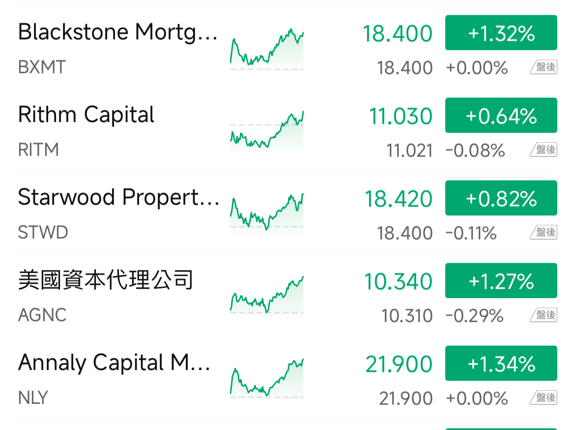 00712 復華富時不動產 - 00712 個人只盯緊以下五檔成份股的表現，其他各人的風雨如...｜CMoney 股市爆料同學會