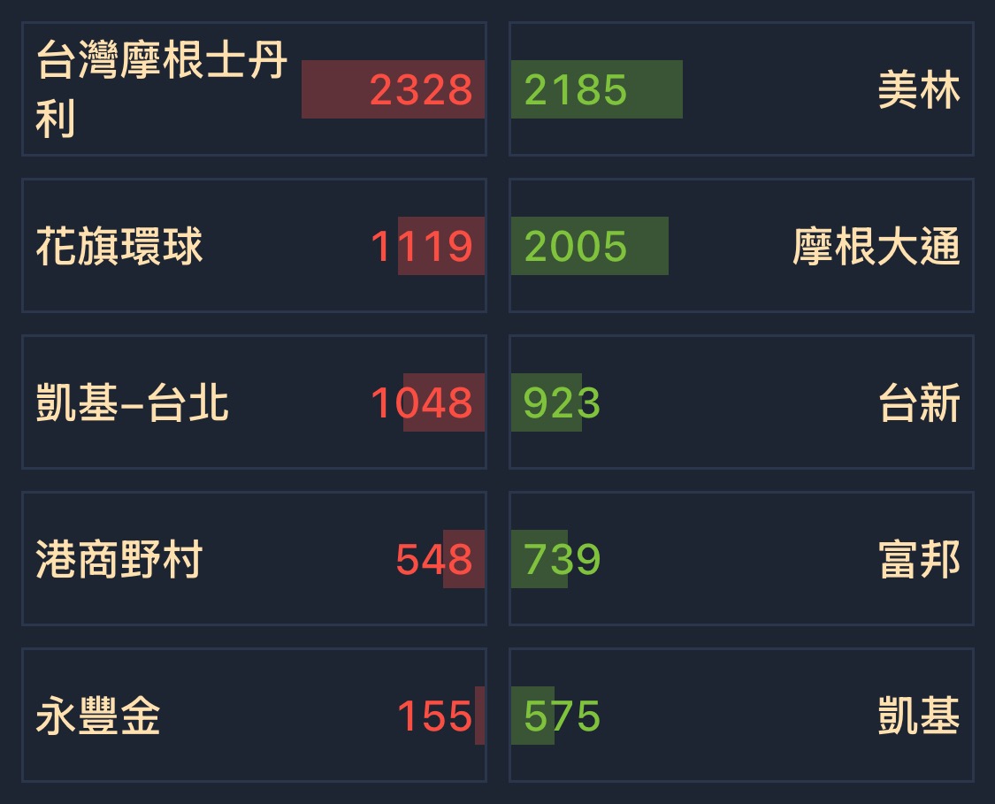 日月光投控(3711)-新光-台中- 券商分點進出買賣統計｜股市爆料同學會