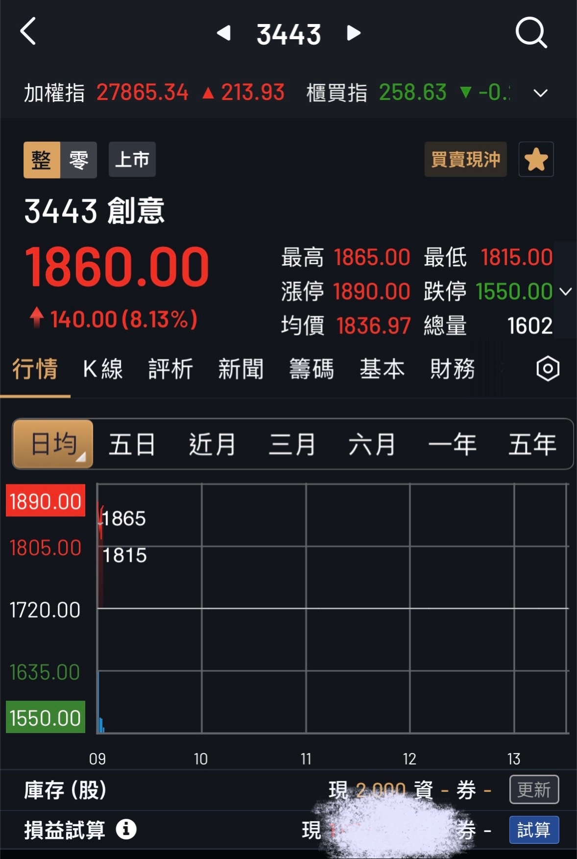 3443 創意- PTSD 身心受創大戶一直買，散戶經過腰斬別人噴爛急著下...｜CMoney 股市爆料同學會