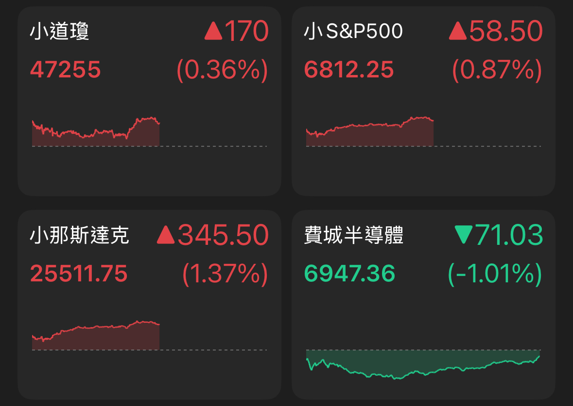 SOXX 費城半導體指數- Test3｜CMoney 股市爆料同學會