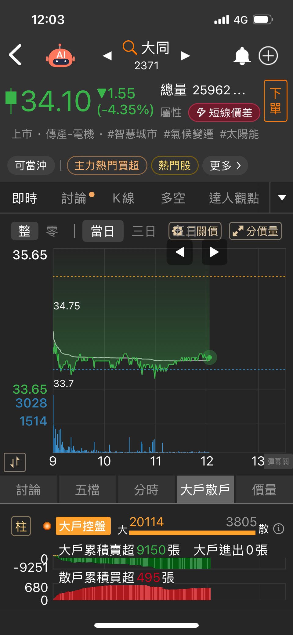 2371 大同- 綠電鍋垃圾還有幾萬張要倒？全股市運動、做空綠電鍋！穩穩賺！收...｜CMoney 股市爆料同學會