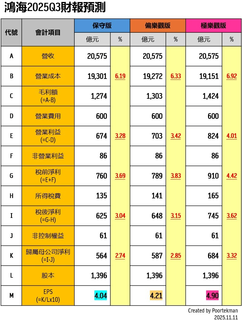 2317 鴻海- 鴻海2025Q3究竟可以賺多少錢？｜CMoney 股市爆料同學會