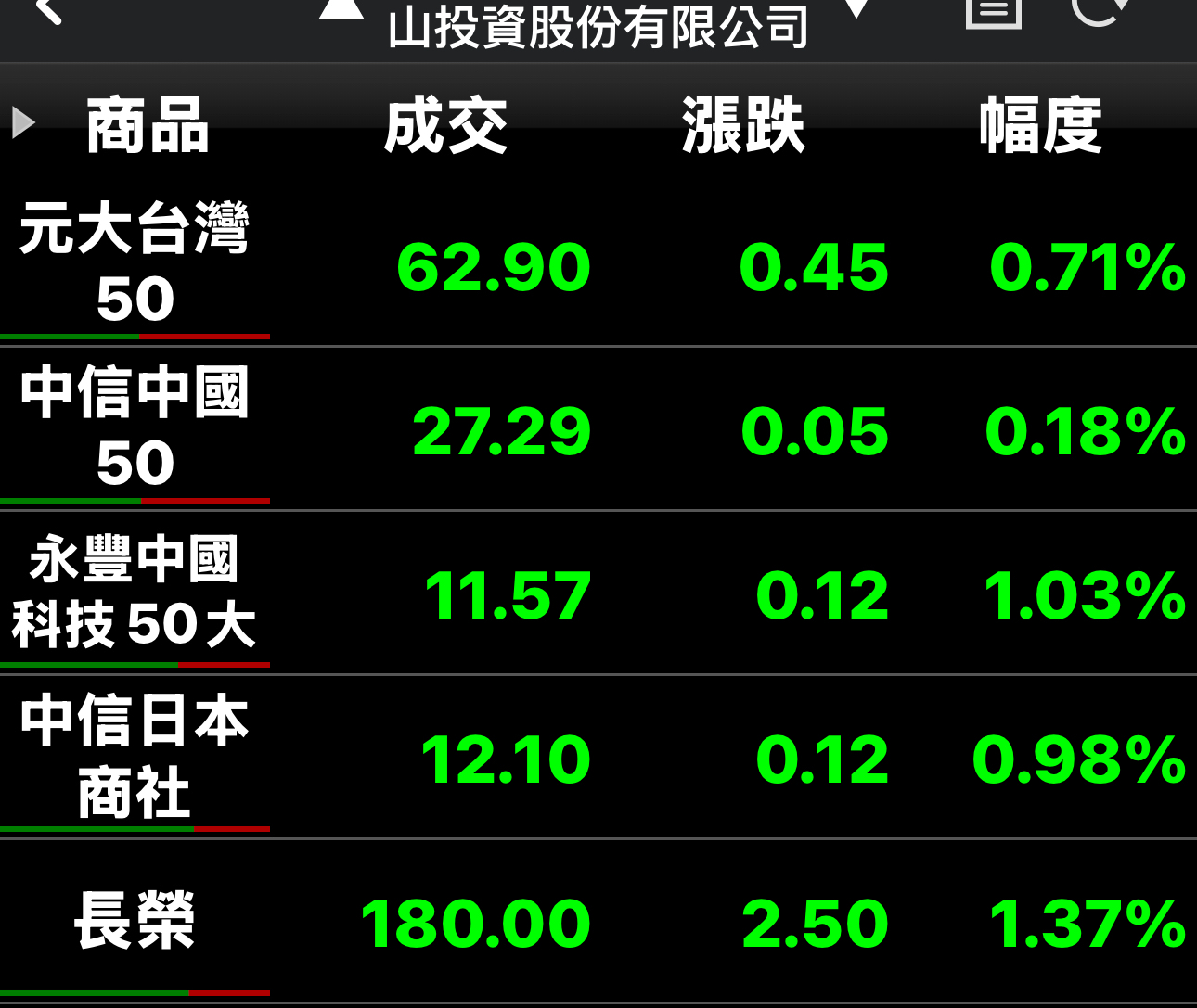 00752 中信中國50 - 昨晚美股大漲今天亞股全部開高走低，看來各國股市都因漲多遇到壓...｜CMoney 股市爆料同學會