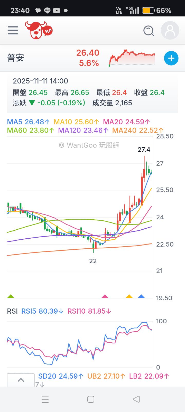2495 普安- 此波段60分k 進入超買區形成影背離RSI死亡交叉分...｜CMoney 股市爆料同學會