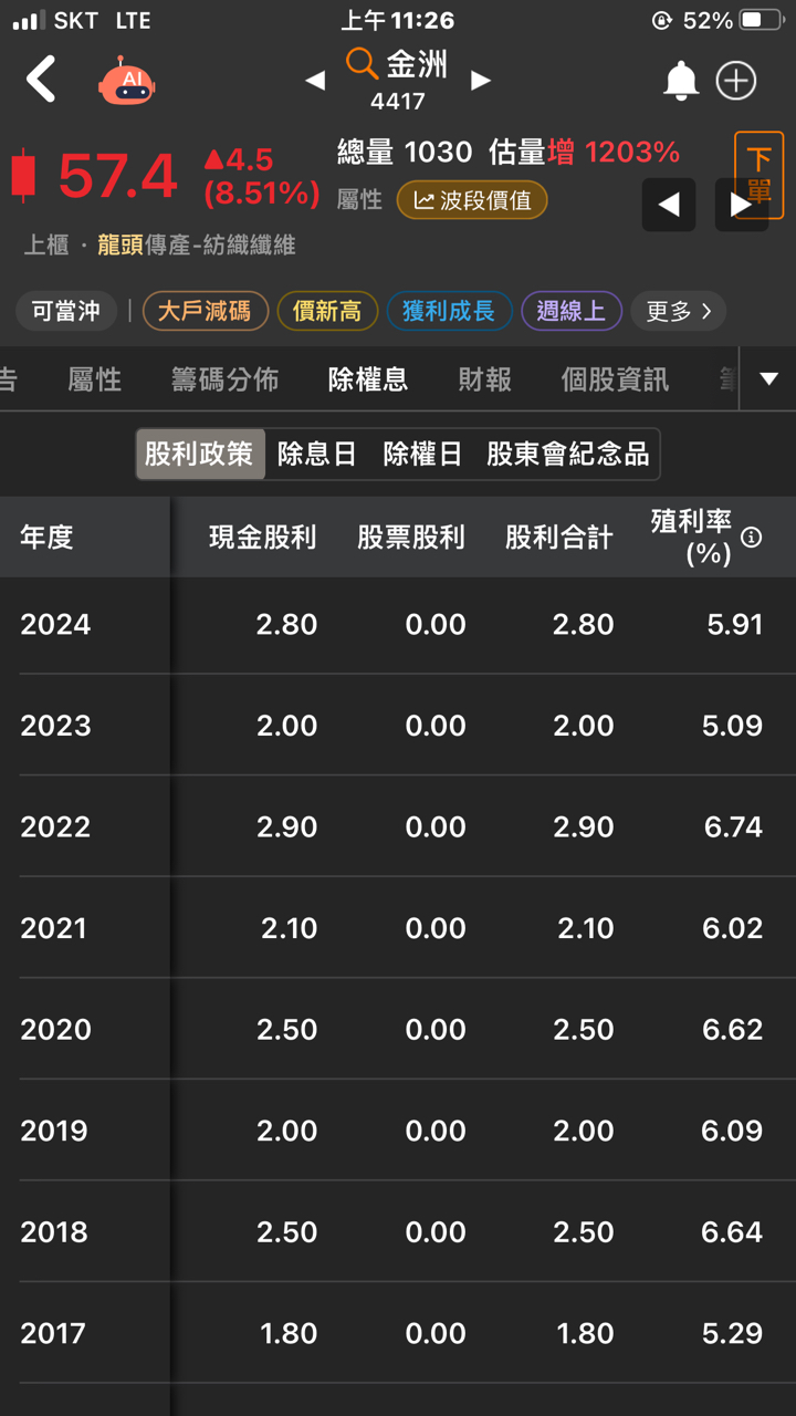 4417 金洲- 恭喜有買入老師之前推薦的穩定殖利率5%的股票金洲（4417）...｜CMoney 股市爆料同學會