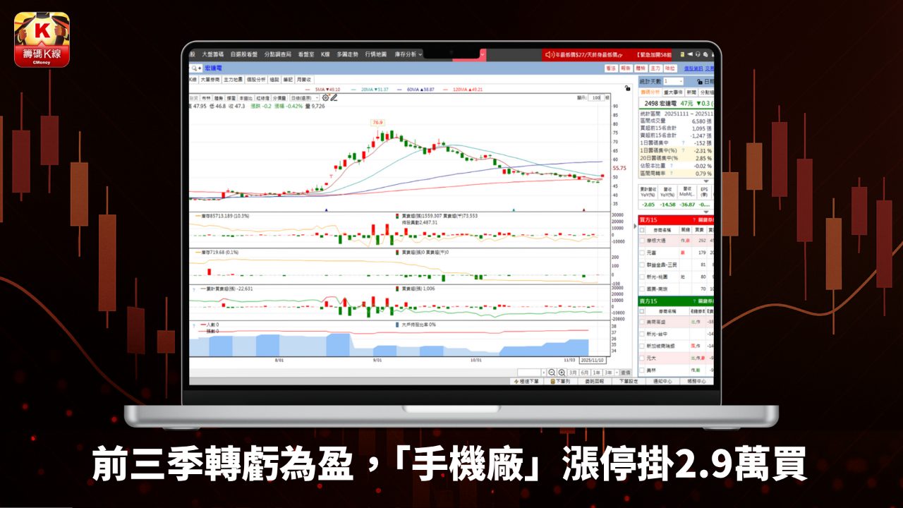 2330 台積電- 前三季轉虧為盈，「手機廠」漲停掛2.9萬買｜CMoney 股市爆料同學會