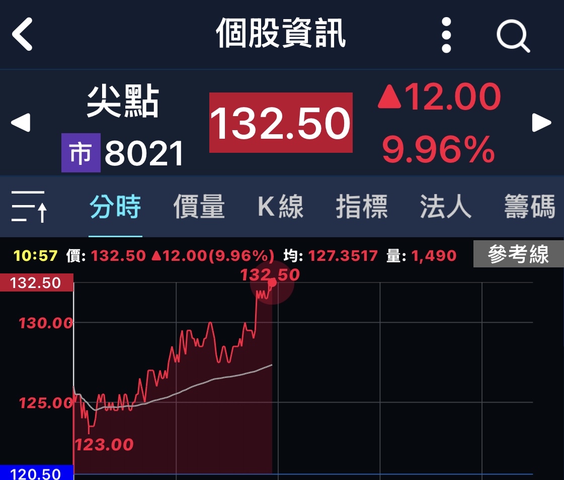 8021 尖點- 漲停鎖死恭喜多軍🎉｜CMoney 股市爆料同學會