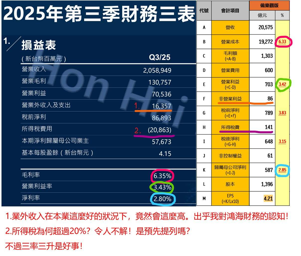 2317 鴻海- 鴻海2025Q3財報及獲利短評！｜CMoney 股市爆料同學會
