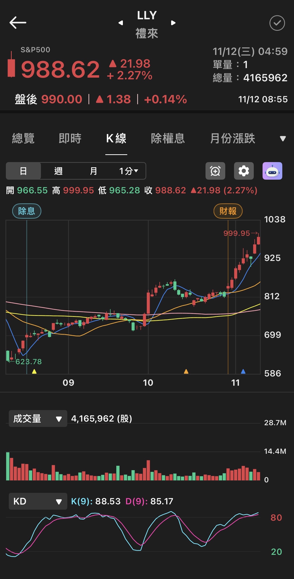 LLY 禮來- 股價十年漲1,000%，禮來（Eli Lilly)去年10月...｜CMoney 股市爆料同學會