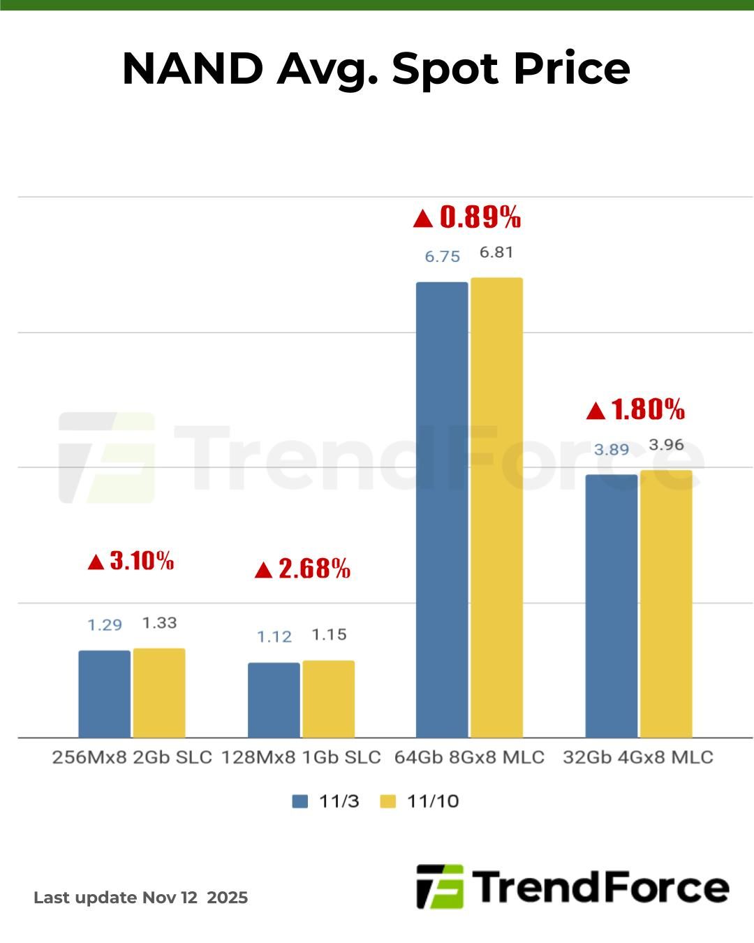 2425 承啟- 集邦：NAND Flash也續漲，短期現貨市場持續緊張｜CMoney 股市爆料同學會
