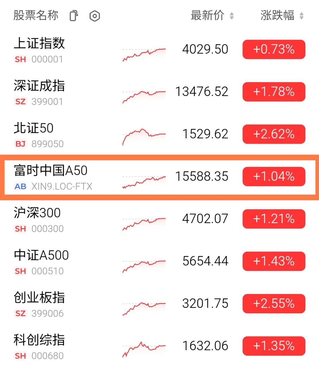 00636 國泰中國A50 - 2025/11/13，00636追蹤指數、成分股及陸股復盤...｜CMoney 股市爆料同學會