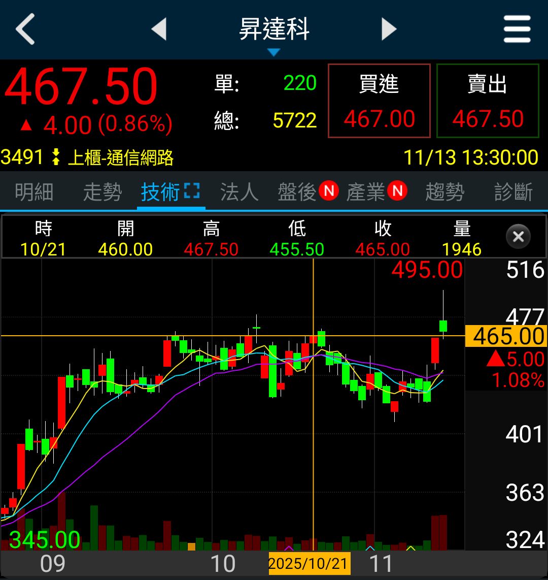 3491 昇達科- 「回測頸線不破」是技術分析中的一個重要交易訊號，通常意味著股...｜CMoney 股市爆料同學會