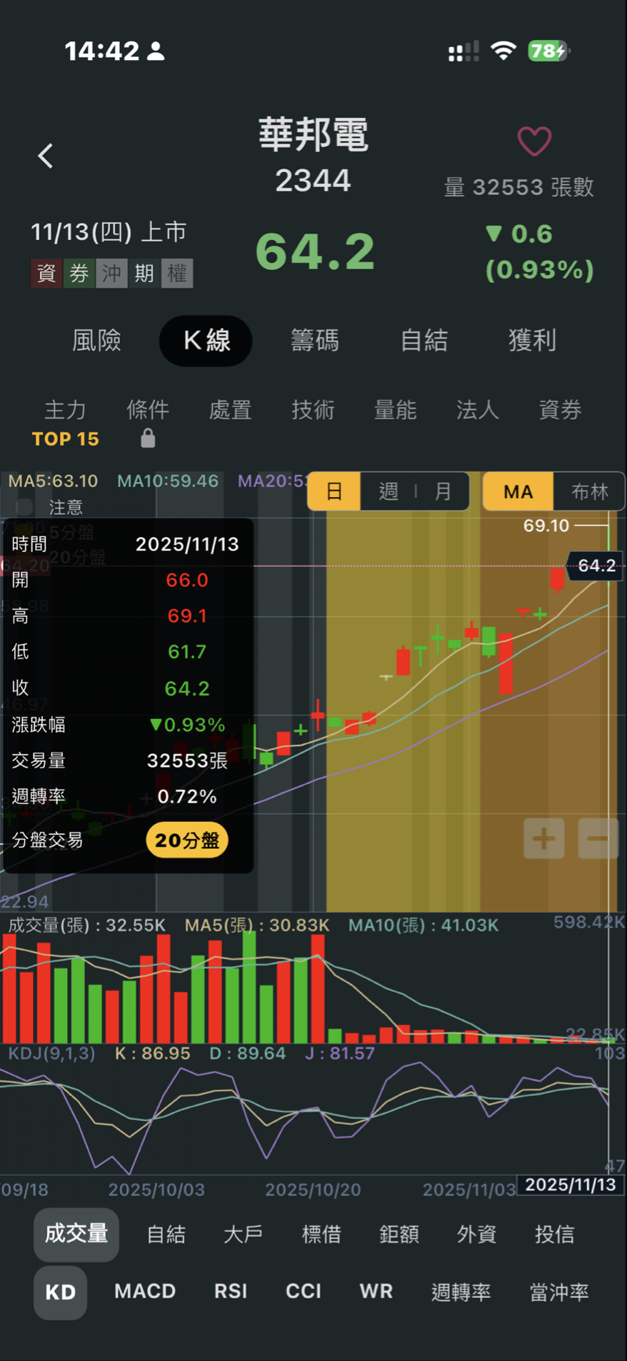 8110 華東- 看一下華邦電大哥10/21處置⋯⋯44.6元，今天11/13...｜CMoney 股市爆料同學會