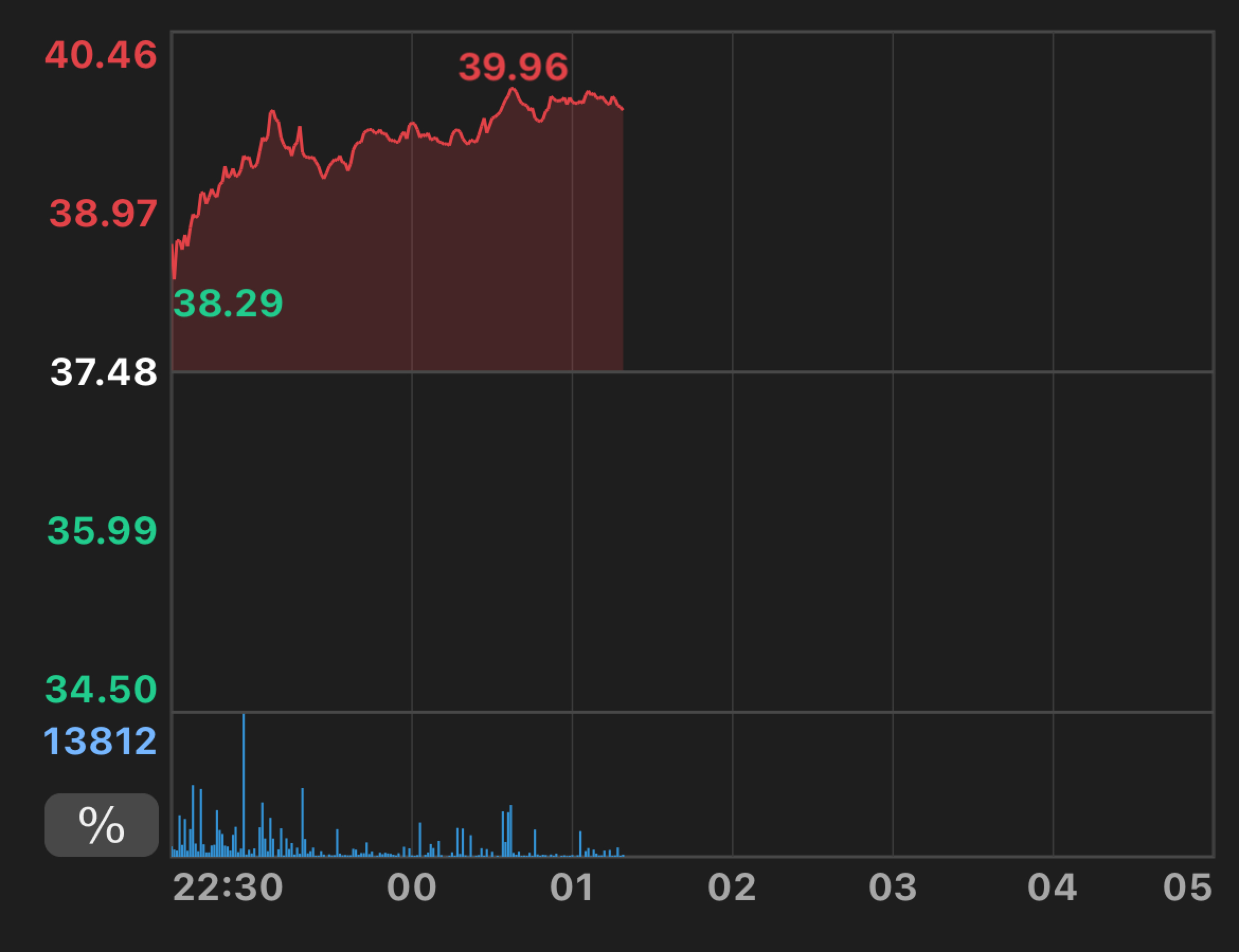 AA/美國鋁業- K線圖分析(MA、KD、MACD、RSI)｜股市爆料同學會