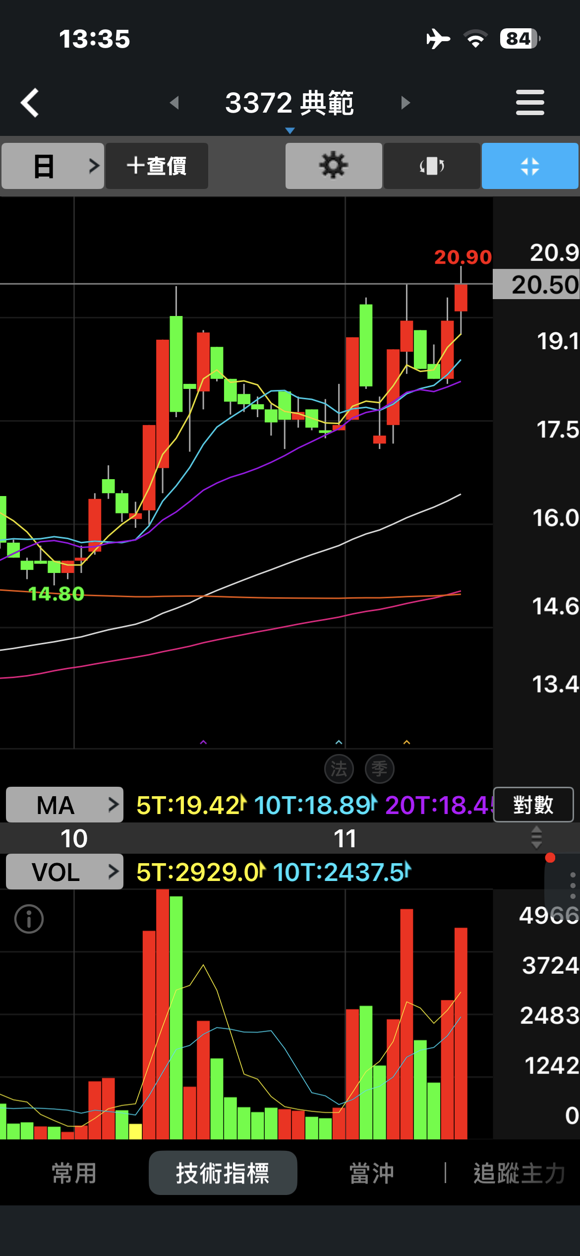 3372 典範- 20.5由壓力轉換爲支撐，希望在這價位附近繼續打底讓我好加碼｜CMoney 股市爆料同學會