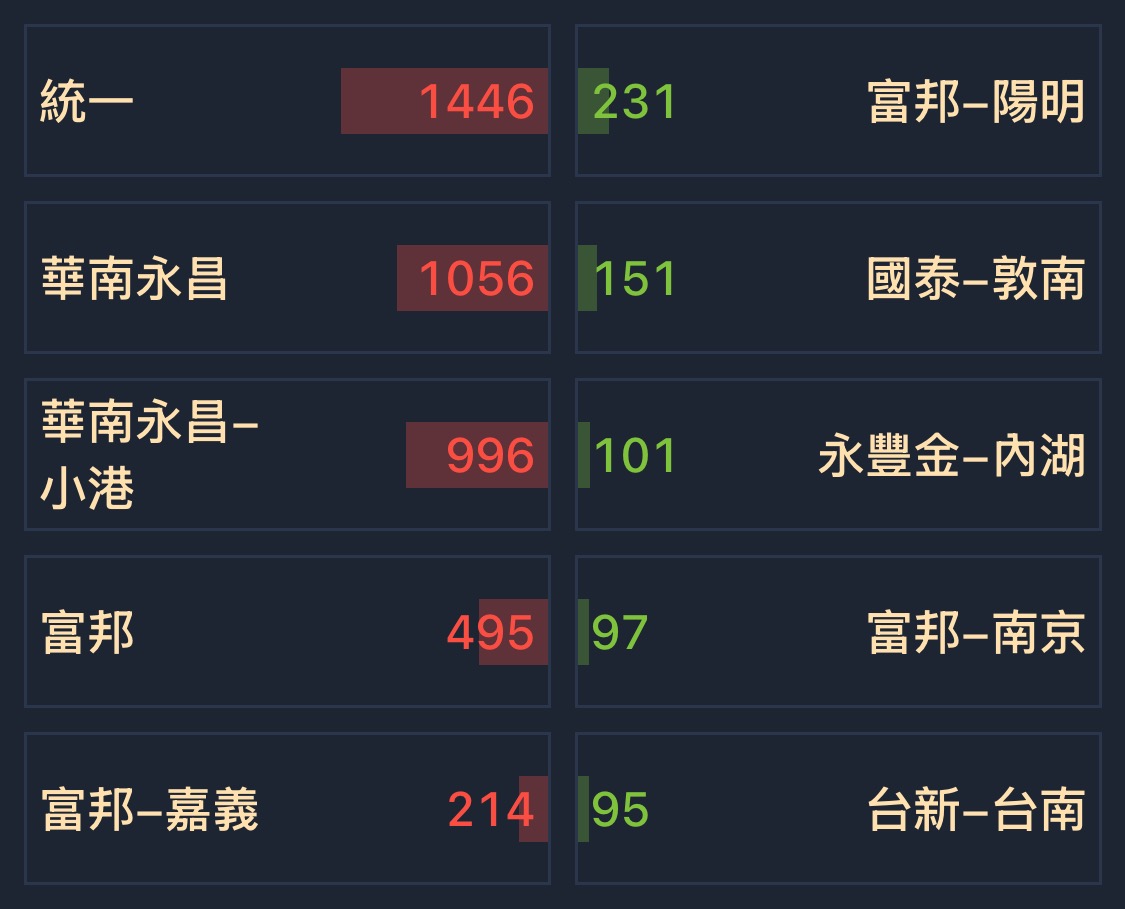 8043 蜜望實- [今日最新] 券商分點買賣超排名｜CMoney 股市爆料同學會