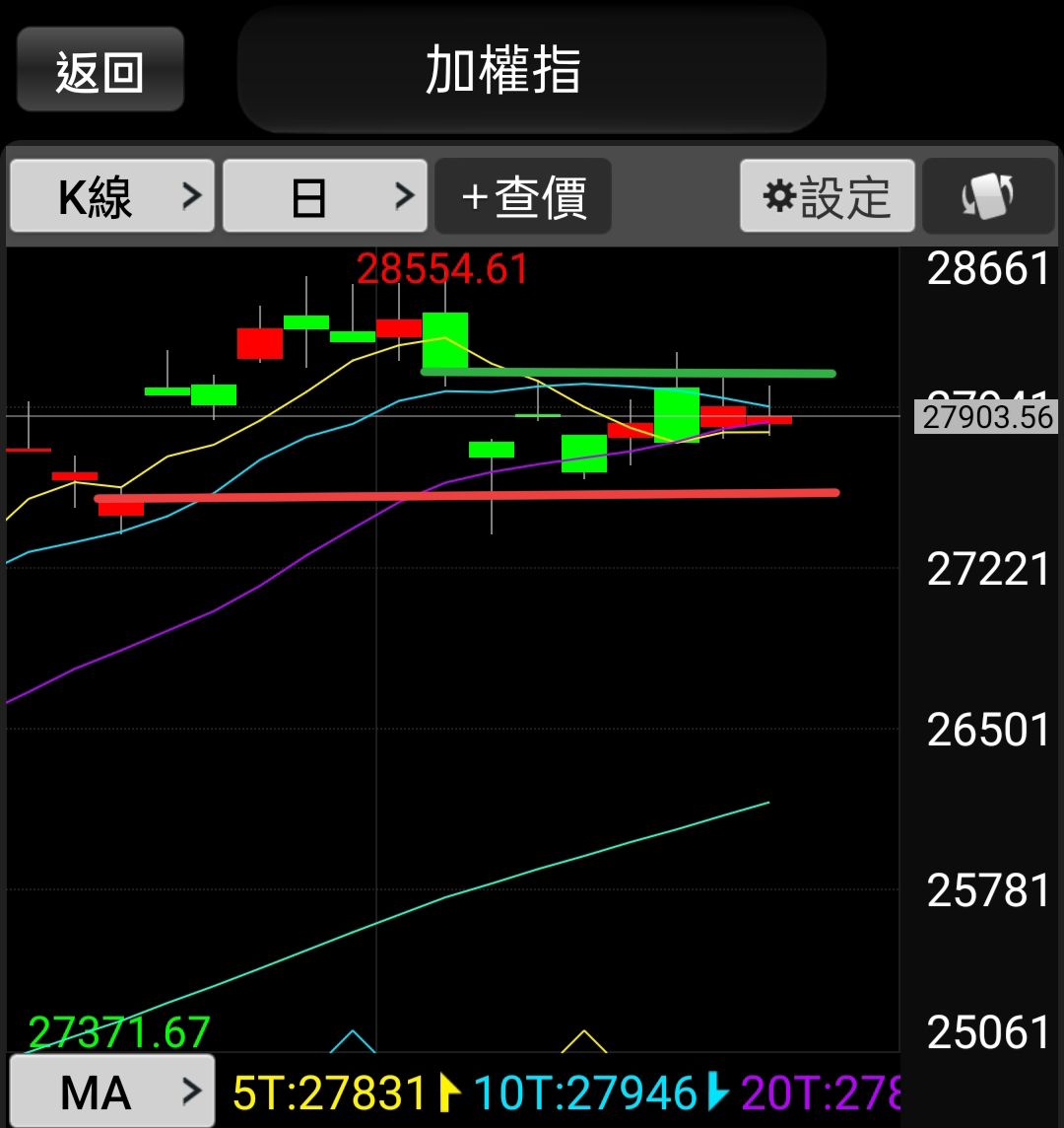 TWA00 加權指數- 各位晚上好我是K大今日身體微恙,就不多說廢話大盤今...｜CMoney 股市爆料同學會