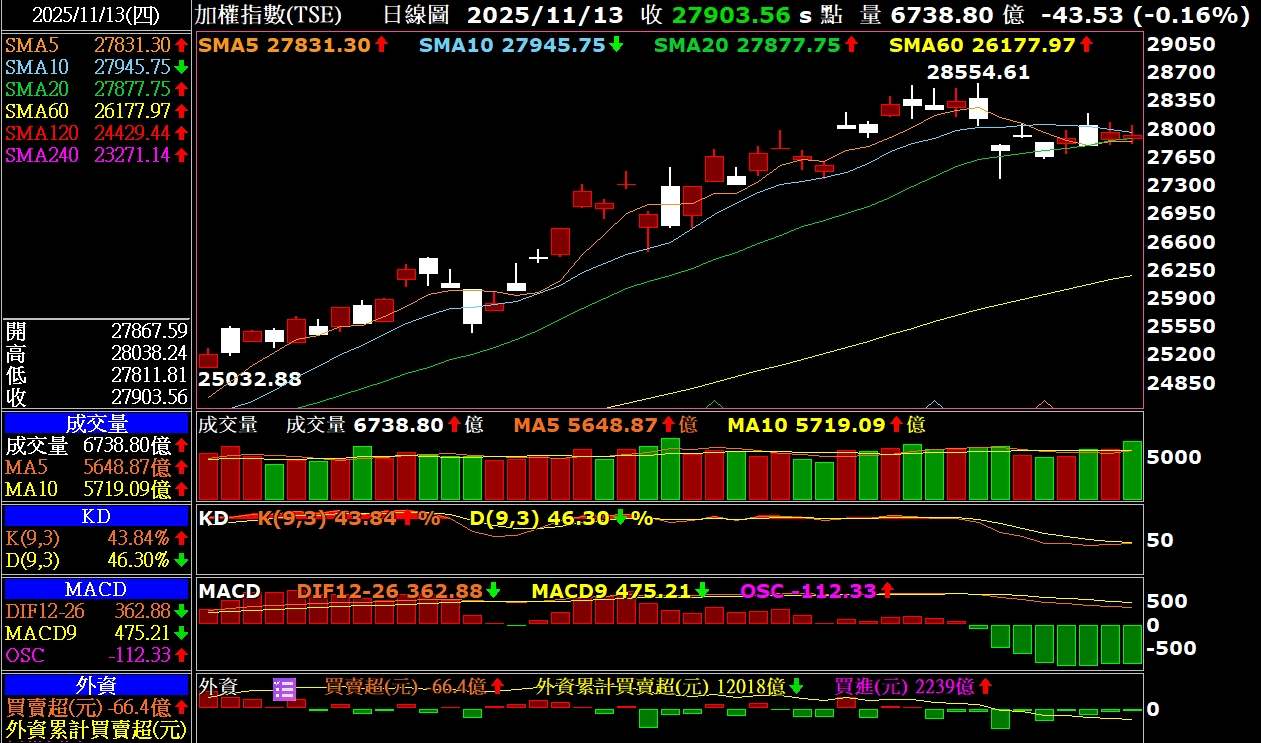 TWA00 加權指數- 大盤面臨關鍵轉折｜CMoney 股市爆料同學會