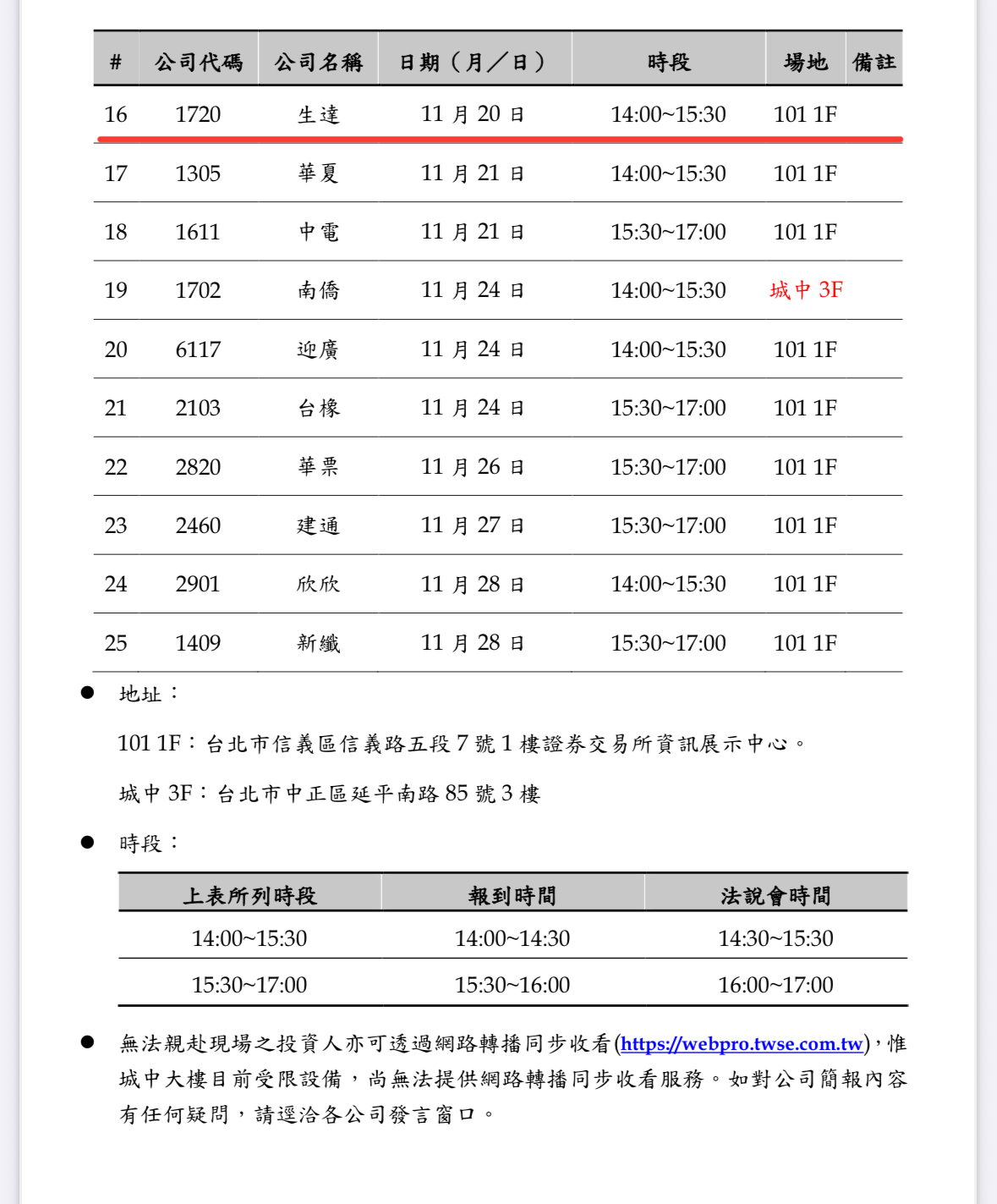 1720 生達- 11/20 生達法說會又準備到來了！ 翻一下4月底筆記，檢...｜CMoney 股市爆料同學會