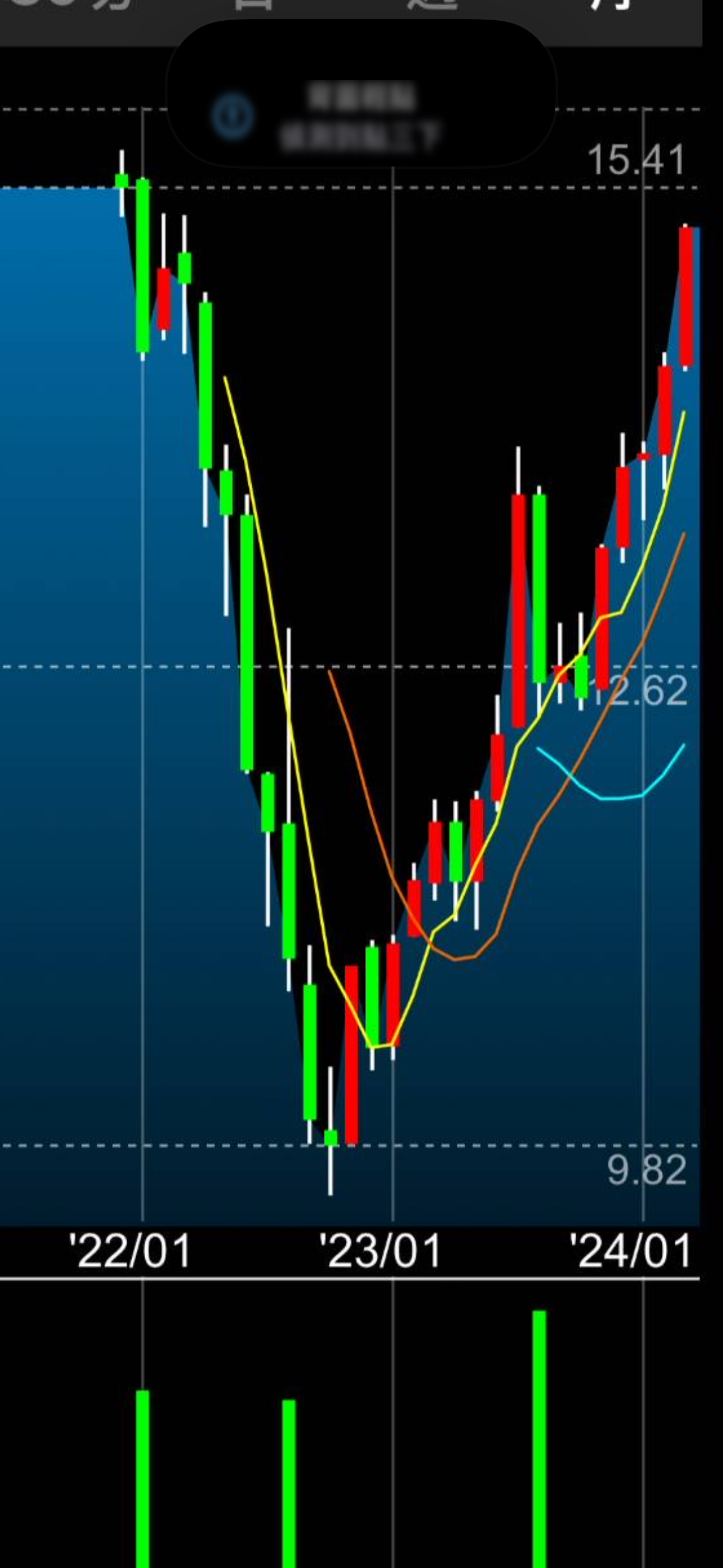 0056 元大高股息- 有人看對了趨勢但卻死在波動｜CMoney 股市爆料同學會