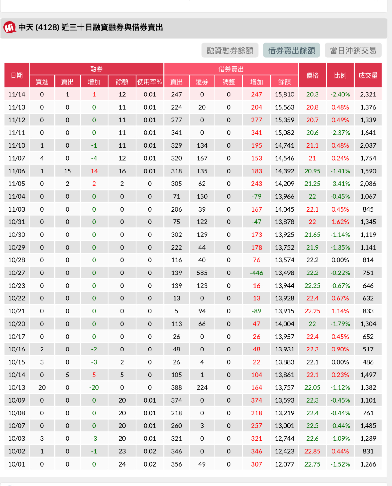 4128 中天- 中天近30日之融資融券餘額、借券賣出餘額、當日沖銷交易狀況！｜CMoney 股市爆料同學會