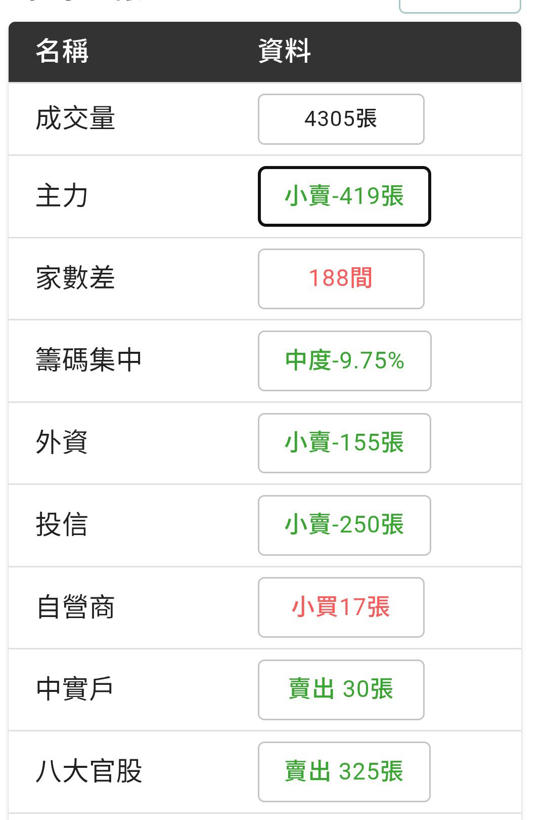 6919 康霈* - 全綠色一點紅重點誰買走的？大摩繼續加碼小，新加坡小摩幾日衝怕...｜CMoney 股市爆料同學會