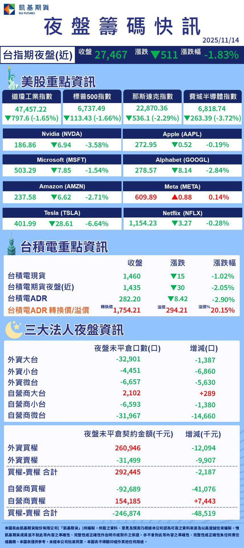 早安昨晚美股大跌，台指期也下跌500多點，今天又是週五大家...｜CMoney 股市爆料同學會