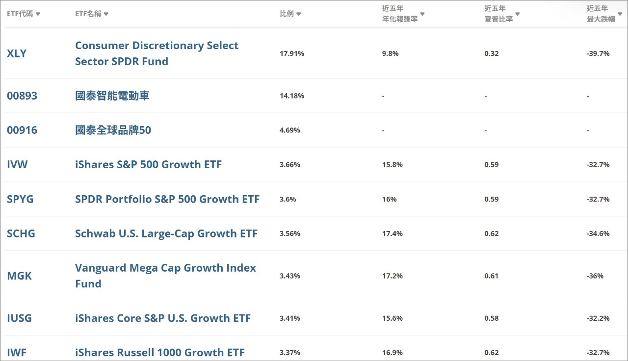 00893 國泰智能電動車- 特斯拉今年漲幅全吐還倒賠｜CMoney 股市爆料同學會