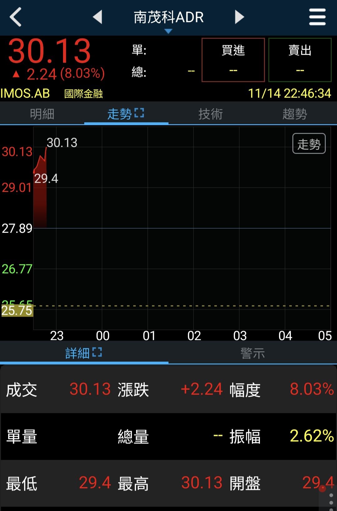 8110 華東- 今晚美股dram美光大漲封測的南茂ADR也大漲｜CMoney 股市爆料同學會