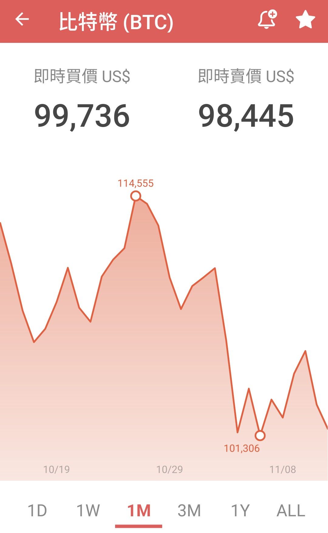 殺！比特幣跌破10 萬美元，以太坊失守3,300 美元...｜CMoney 股市爆料同學會