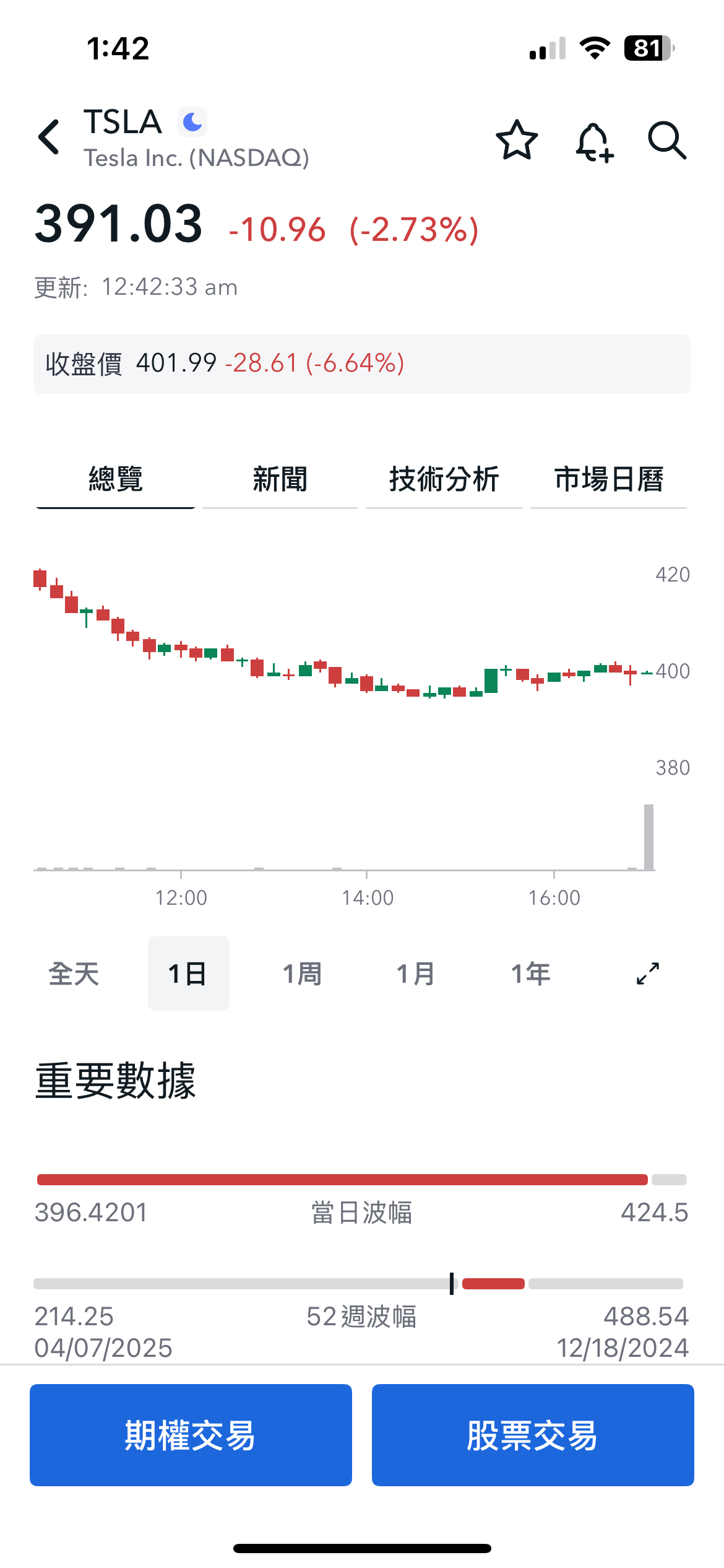 TSLA 特斯拉- 盤前390了😚｜CMoney 股市爆料同學會