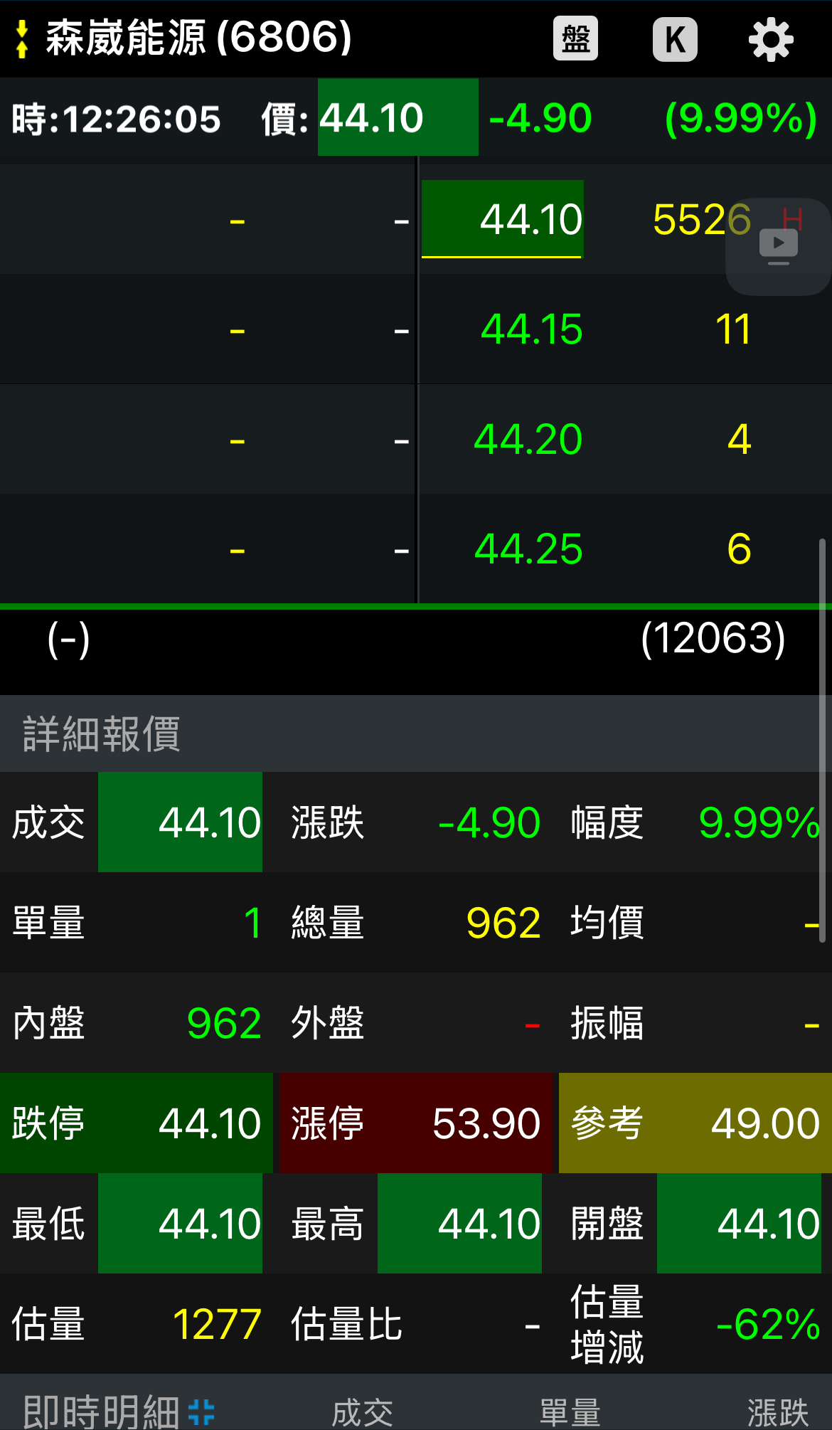 6806 森崴能源- 不知道會下跌幾根跌停板，成交量居然也快1000張，到底是誰今...｜CMoney 股市爆料同學會